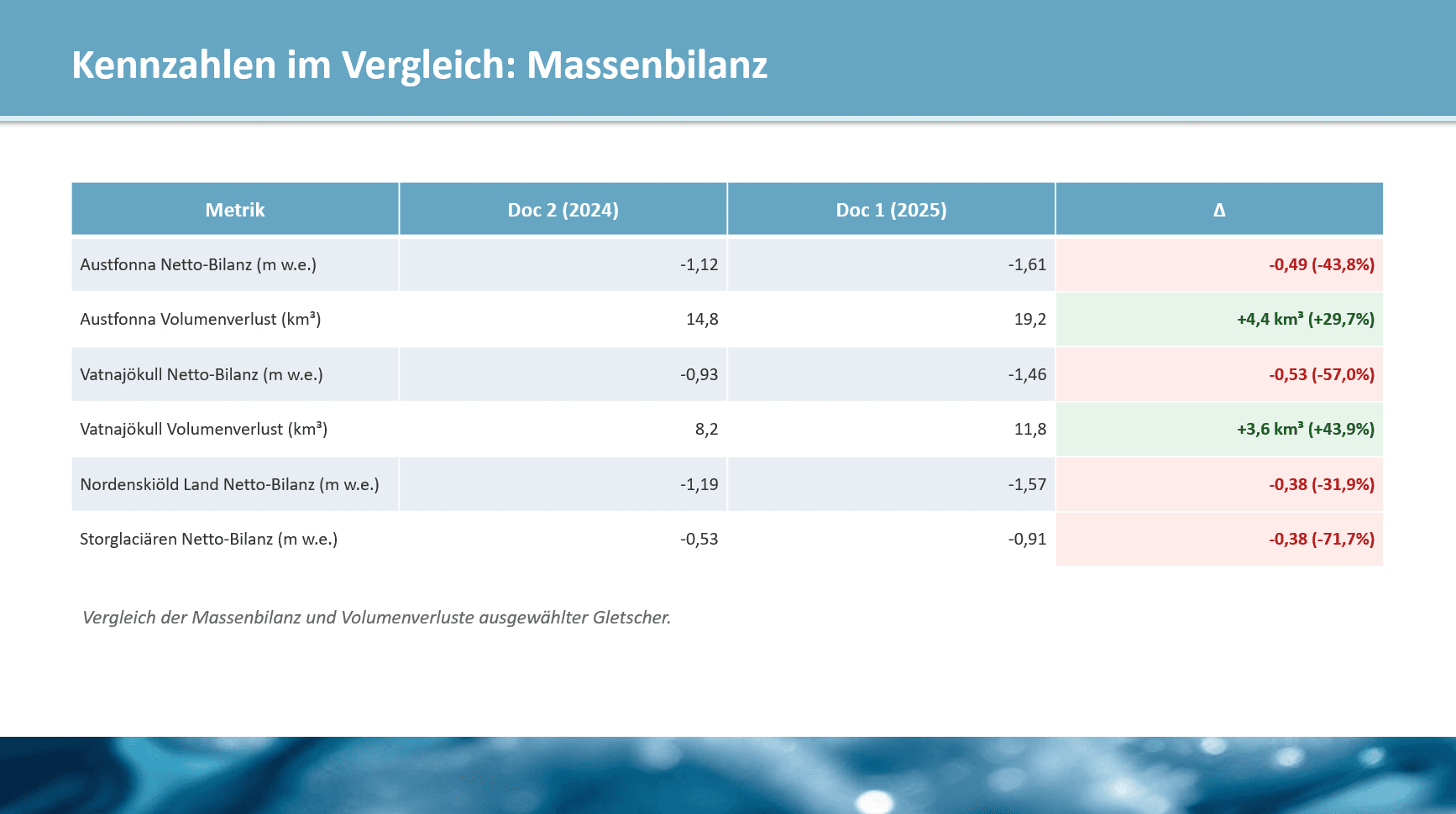 Gletscherrückgang Dokumentenvergleich 2024 vs 2025 — Folie 3