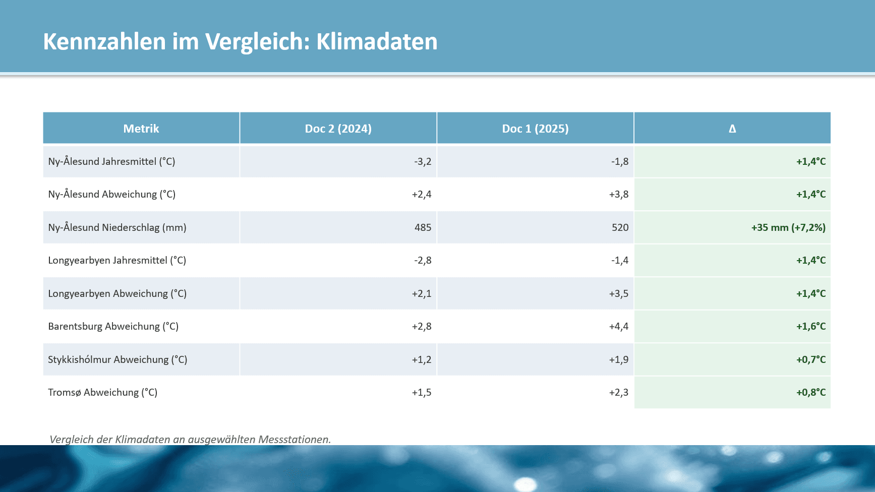 Gletscherrückgang Dokumentenvergleich 2024 vs 2025 — Folie 4